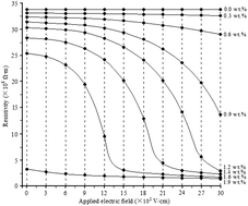 Graphical abstract: Electric field-dependent conductivity achieved for carbon nanotube-introduced ZnO matrix