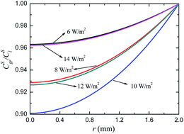 Graphical abstract: Two-phase mixture model for substrate degradation and photo-hydrogen production in an entrapped-cell photobioreactor under various light intensities