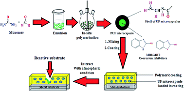 Graphical abstract: Urea formaldehyde (UF) microcapsules loaded with corrosion inhibitor for enhancing the anti-corrosive properties of acrylic-based multi-functional PU coatings