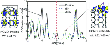 Graphical abstract: The enhanced field emission properties of K and Rb doped (5,5) capped single-walled carbon nanotubes