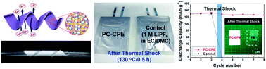 Graphical abstract: A shape-deformable and thermally stable solid-state electrolyte based on a plastic crystal composite polymer electrolyte for flexible/safer lithium-ion batteries