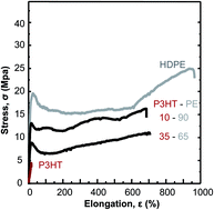 Graphical abstract: Semiconducting:insulating polymer blends for optoelectronic applications—a review of recent advances