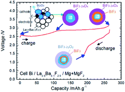 Graphical abstract: Development of new anode composite materials for fluoride ion batteries