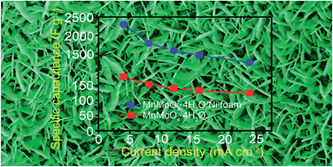 Graphical abstract: MnMoO4·4H2O nanoplates grown on a Ni foam substrate for excellent electrochemical properties