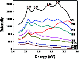 Graphical abstract: Non-uniform distribution of dopant iron ions in TiO2 nanocrystals probed by X-ray diffraction, Raman scattering, photoluminescence and photocatalysis