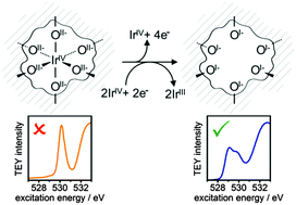 Graphical abstract: The electronic structure of iridium oxide electrodes active in water splitting