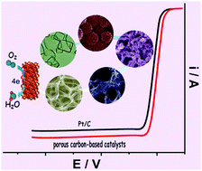 Graphical abstract: Highly efficient nonprecious metal catalysts towards oxygen reduction reaction based on three-dimensional porous carbon nanostructures