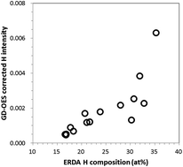 Graphical abstract: Hydrogen analysis in diamond-like carbon by glow discharge optical emission spectroscopy