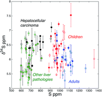 Graphical abstract: Sulfur isotope analysis by MC-ICP-MS and application to small medical samples