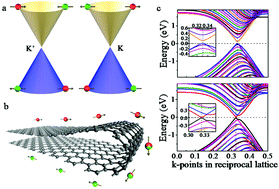 Graphical abstract: Graphene homojunction: closed-edge bilayer graphene by pseudospin interaction