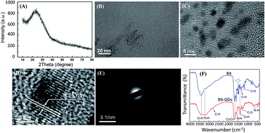 Graphical abstract: A facile approach for the synthesis of highly luminescent carbon dots using vitamin-based small organic molecules with benzene ring structure as precursors