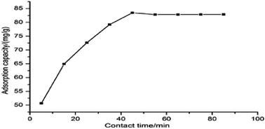 Graphical abstract: Enhanced adsorption of Ni(ii) using ATP/PPy/SDS composite