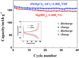 Graphical abstract: Effect of Mg2+/Li+ mixed electrolytes on a rechargeable hybrid battery with Li4Ti5O12 cathode and Mg anode