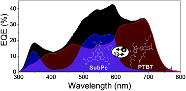 Graphical abstract: Solution-processed boron subphthalocyanine derivatives as acceptors for organic bulk-heterojunction solar cells