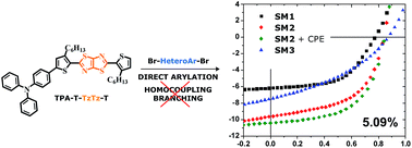 Graphical abstract: A direct arylation approach towards efficient small molecule organic solar cells