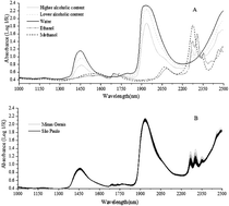 Graphical abstract: Determination of the geographical origin and ethanol content of Brazilian sugarcane spirit using near-infrared spectroscopy coupled with discriminant analysis
