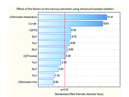 Graphical abstract: Ultrasound assisted extraction for the determination of mercury in sediment samples employing cold vapour atomic absorption spectrometry