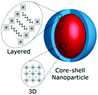 Graphical abstract: Highly stable, luminescent core–shell type methylammonium–octylammonium lead bromide layered perovskite nanoparticles
