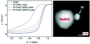 Graphical abstract: Janus structured Pt–FeNC nanoparticles as a catalyst for the oxygen reduction reaction