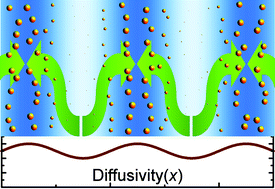 Graphical abstract: Diffusion-controlled alteration of inhomogeneous materials: tailoring of the spatial distribution of nanoparticles in nanocomposites