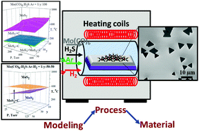 Graphical abstract: Chemical vapor deposition of MoS2 layers from Mo–S–C–O–H system: thermodynamic modeling and validation