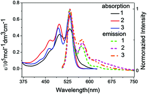 Graphical abstract: ortho-Heterofluorene perylenediimides: synthesis, photophysical, and exciton dynamic properties