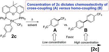 Graphical abstract: Synthesis and reductive elimination of arylPd(ii) trifluoromethyl complexes: a remarkable concentration effect on chemoselectivity
