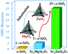 Graphical abstract: The mechanism of large second harmonic generation enhancement activated by Zn2+ substitution