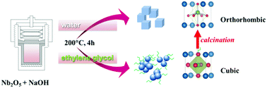 Graphical abstract: A metastable cubic phase of sodium niobate nanoparticles stabilized by chemically bonded solvent molecules