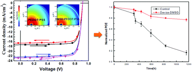 Graphical abstract: Perovskite solar cells with a DMSO-treated PEDOT:PSS hole transport layer exhibit higher photovoltaic performance and enhanced durability