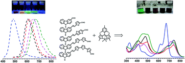 Graphical abstract: Systematic elongation of thienyl linkers and their effect on optical and electrochemical properties in carbazole–BODIPY donor–acceptor systems