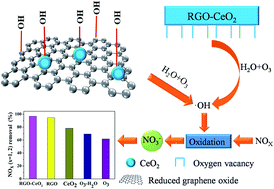 Graphical abstract: Low-temperature NOx (x = 1, 2) removal with ˙OH radicals from catalytic ozonation over a RGO–CeO2 nanocomposite: the highly promotional effect of oxygen vacancies