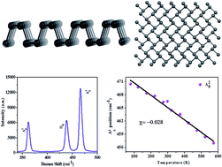 Graphical abstract: Temperature dependent Raman spectroscopy of electrochemically exfoliated few layer black phosphorus nanosheets