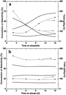 Graphical abstract: Synthesis of C2 oxygenates from syngas over Rh–Mn–Li/SiO2 catalysts: effect of supports prepared using different ammonia concentrations