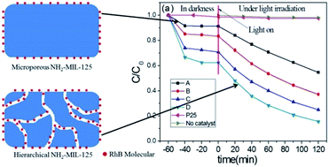 Graphical abstract: Surfactant-assisted synthesis of hierarchical NH2-MIL-125 for the removal of organic dyes