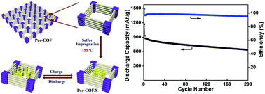 Graphical abstract: A 2D porous porphyrin-based covalent organic framework for sulfur storage in lithium–sulfur batteries