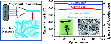 Graphical abstract: Gel based sulfur cathodes with a high sulfur content and large mass loading for high-performance lithium–sulfur batteries