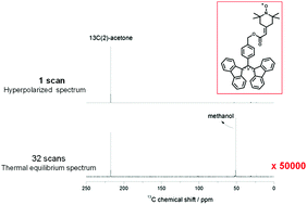 Graphical abstract: NMR signal enhancement of >50 000 times in fast dissolution dynamic nuclear polarization