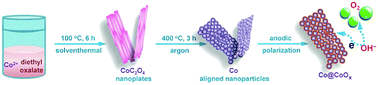 Graphical abstract: Aligned cobalt-based Co@CoOx nanostructures for efficient electrocatalytic water oxidation