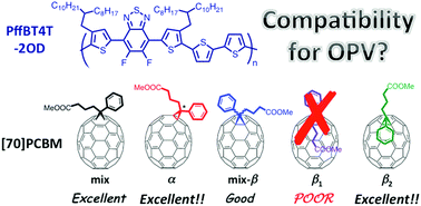 Graphical abstract: Unique cohesive nature of the β1-isomer of [70]PCBM fullerene on structures and photovoltaic performances of bulk heterojunction films with PffBT4T-2OD polymers