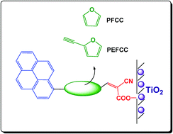Graphical abstract: A combined experimental and computational investigation on pyrene based D–π–A dyes