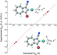 Graphical abstract: The quest for determining one-electron redox potentials of azulene-1-carbonitriles by calculation