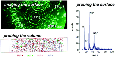 Graphical abstract: Imaging and chemically probing catalytic processes using field emission techniques: a study of NO hydrogenation on Pd and Pd–Au catalysts