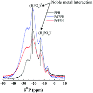 Graphical abstract: Lamellar zirconium phosphates to host metals for catalytic purposes