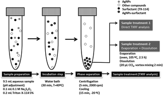 Graphical abstract: Determination of silver nanoparticles in complex aqueous matrices by total reflection X-ray fluorescence spectrometry combined with cloud point extraction