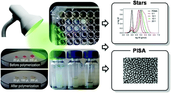 Graphical abstract: Oxygen tolerant photopolymerization for ultralow volumes