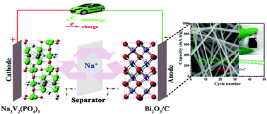 Graphical abstract: Self-standing Bi2O3 nanoparticles/carbon nanofiber hybrid films as a binder-free anode for flexible sodium-ion batteries