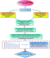 Graphical abstract: A strategy for integrated pharmacokinetic study of cardiovascular herbal medicines based on chemiluminescence and HPLC-MS/MS assays: a case using Danshen injection