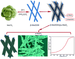 Graphical abstract: Hierarchical branched α-MnO2: one-step synthesis and catalytic activity