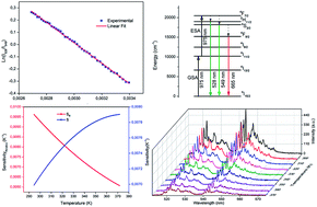 Graphical abstract: Synthesis and characterization of SrSnO3 doped with Er3+ for up-conversion luminescence temperature sensors